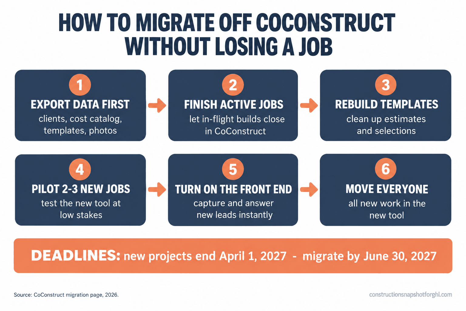 Flow diagram titled How to Migrate Off CoConstruct Without Losing a Job, showing six numbered steps: 1 export data first (clients, cost catalog, templates, photos), 2 finish active jobs in CoConstruct, 3 rebuild templates and clean up estimates and selections, 4 pilot 2 to 3 new jobs at low stakes, 5 turn on the front end to capture and answer new leads instantly, 6 move everyone to the new tool. A banner notes the deadlines: new projects end April 1, 2027 and migration by June 30, 2027. Source: CoConstruct migration page, 2026.
