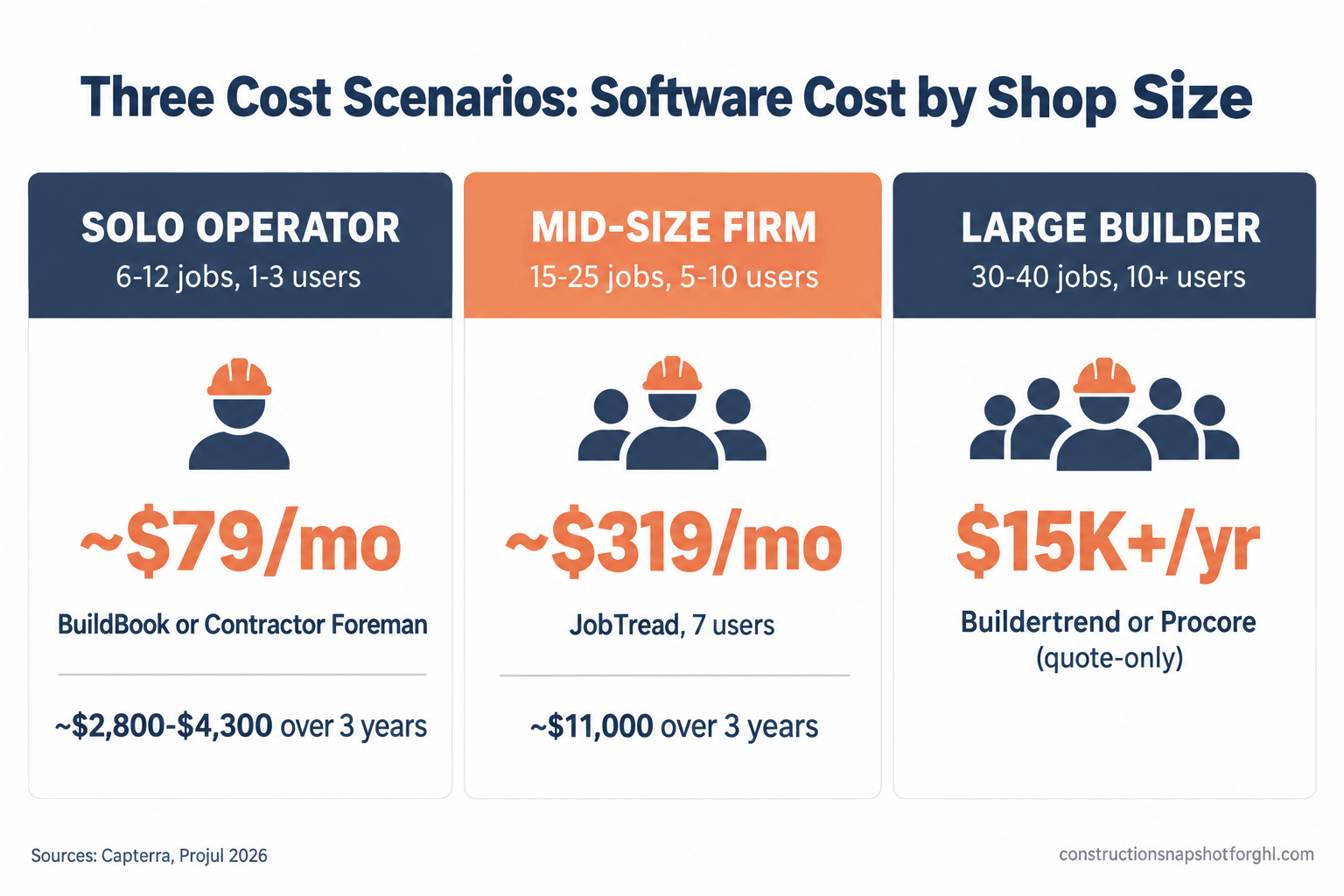 Infographic titled Three Cost Scenarios, What Construction Software Really Costs by Shop Size, with three columns. Solo operator 6 to 12 jobs, 1 to 3 users: BuildBook or Contractor Foreman, about 79 dollars a month, roughly 2,800 to 4,300 dollars over three years. Mid-size firm 15 to 25 jobs, 5 to 10 users: JobTread about 319 dollars a month with seven users, roughly 11,000 dollars over three years. Large builder 30 to 40 jobs, 10-plus users: Buildertrend or Procore, quote-only, 15,000 dollars a year and up. Source Capterra and Projul 2026.