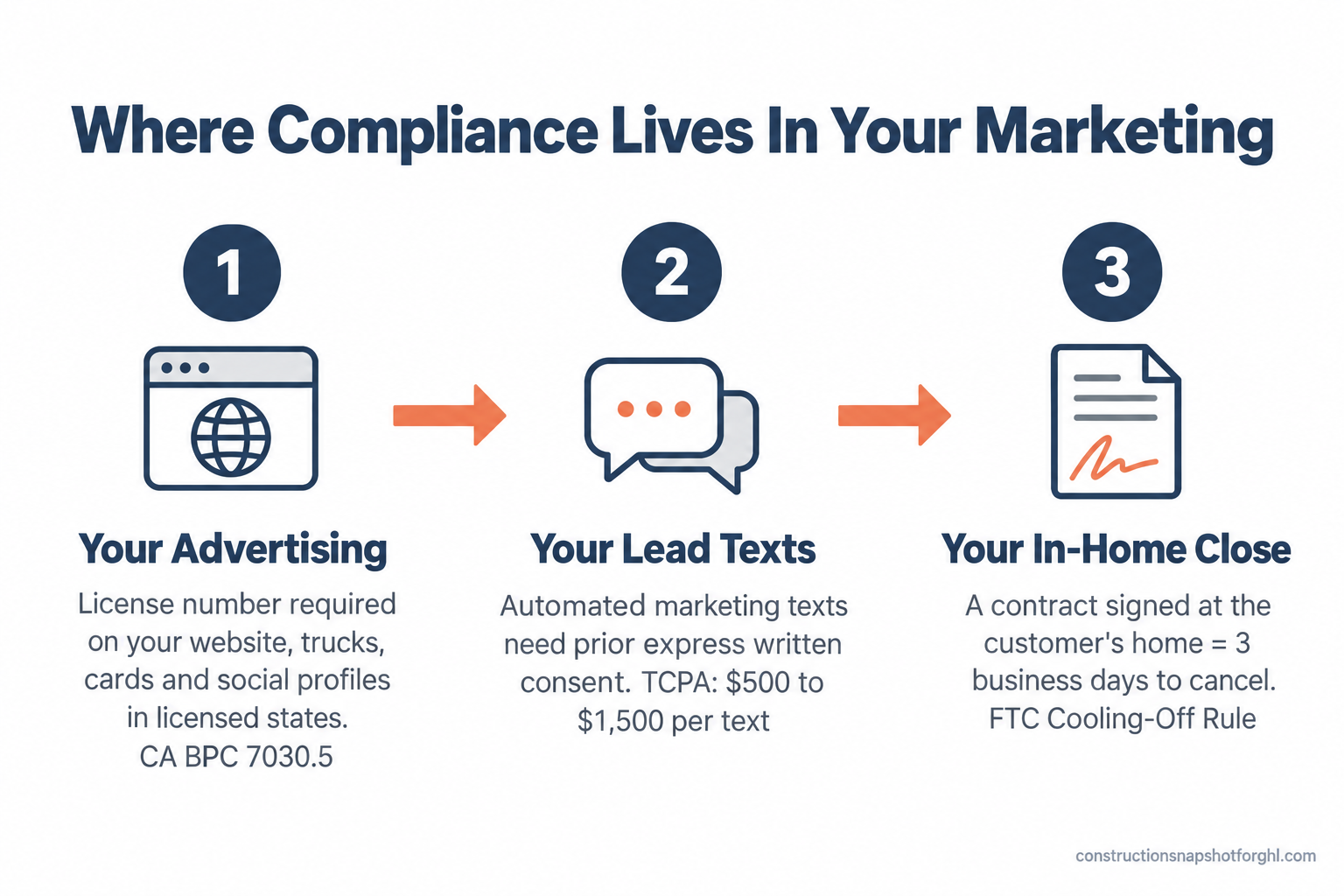 Infographic titled Where Compliance Lives In Your Marketing, showing three numbered stages a construction lead passes through. Stage 1 Your Advertising: website, trucks, business cards and social profiles must show your license number in licensed states, California BPC 7030.5. Stage 2 Your Lead Texts: automated marketing texts need prior express written consent under the TCPA. Stage 3 Your In-Home Close: a contract signed at the customer's home gives them three business days to cancel under the FTC Cooling-Off Rule. Source constructionsnapshotforghl.com 2026.