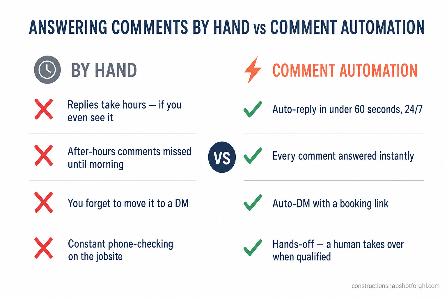 Comparison slide: answering social comments by hand versus comment automation for contractors — by hand, replies take hours, after-hours comments are missed, you forget to move to a DM, and you constantly check your phone; with automation, you auto-reply in under 60 seconds 24/7, every comment is answered, an auto-DM sends a booking link, and a human takes over once the lead is qualified