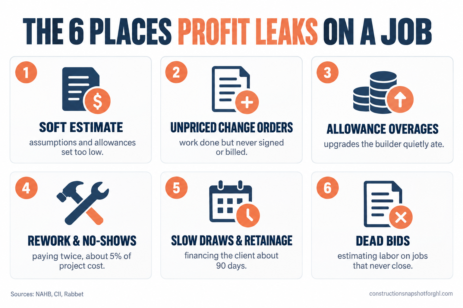 Numbered infographic titled The 6 Places Profit Leaks on a Job. Leak 1 Soft Estimate, assumptions and allowances set too low. Leak 2 Unpriced Change Orders, work done but never signed or billed. Leak 3 Allowance Overages, upgrades the builder quietly ate. Leak 4 Rework and No-Shows, paying for the same work twice, about 5 percent of project cost. Leak 5 Slow Draws and Retainage, financing the client for about 90 days. Leak 6 Dead Bids, estimating labor on jobs that never close. Source constructionsnapshotforghl.com 2026.